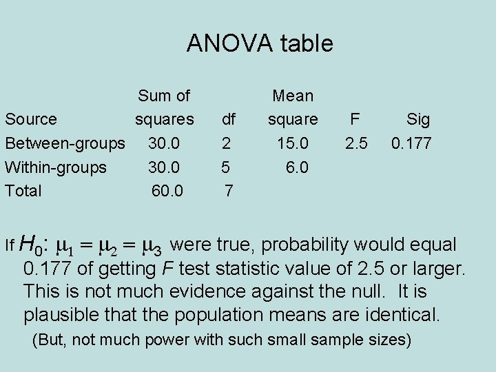 ANOVA table Sum of Source squares Between-groups 30. 0 Within-groups 30. 0 Total 60.
