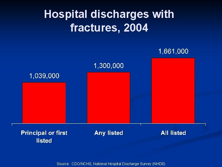 Hospital discharges with fractures, 2004 Source: CDC/NCHS, National Hospital Discharge Survey (NHDS) 