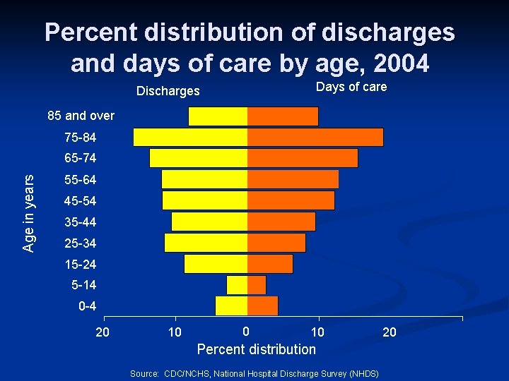 Percent distribution of discharges and days of care by age, 2004 Days of care