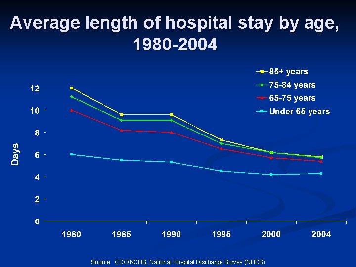 Average length of hospital stay by age, 1980 -2004 Source: CDC/NCHS, National Hospital Discharge