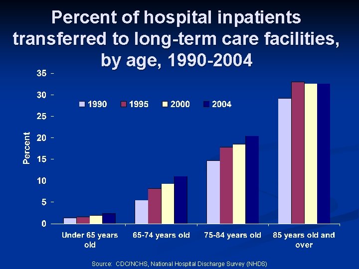 Percent of hospital inpatients transferred to long-term care facilities, by age, 1990 -2004 Source: