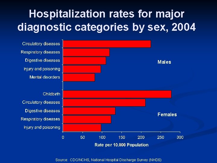 Hospitalization rates for major diagnostic categories by sex, 2004 Males Females Source: CDC/NCHS, National