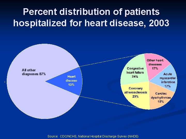 Percent distribution of patients hospitalized for heart disease, 2003 All other diagnoses 87% Source: