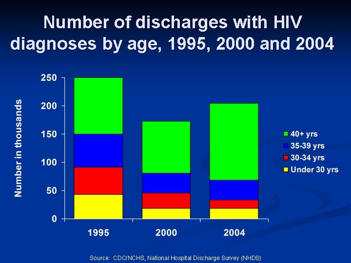 Number of discharges with HIV diagnoses by age, 1995, 2000 and 2004 Source: CDC/NCHS,