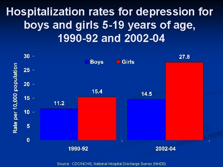 Hospitalization rates for depression for boys and girls 5 -19 years of age, 1990