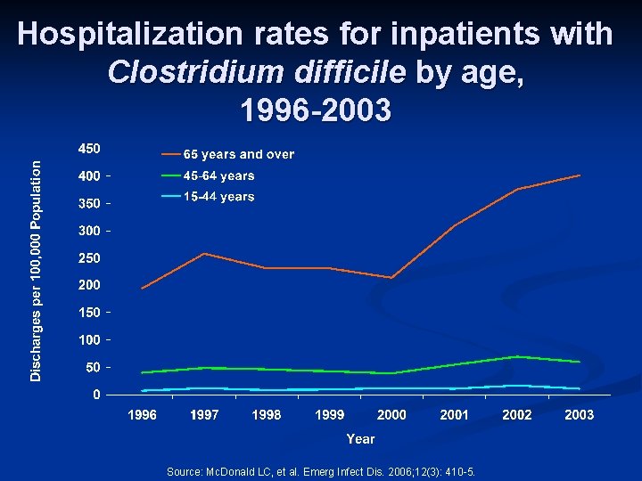 Hospitalization rates for inpatients with Clostridium difficile by age, 1996 -2003 Source: Mc. Donald