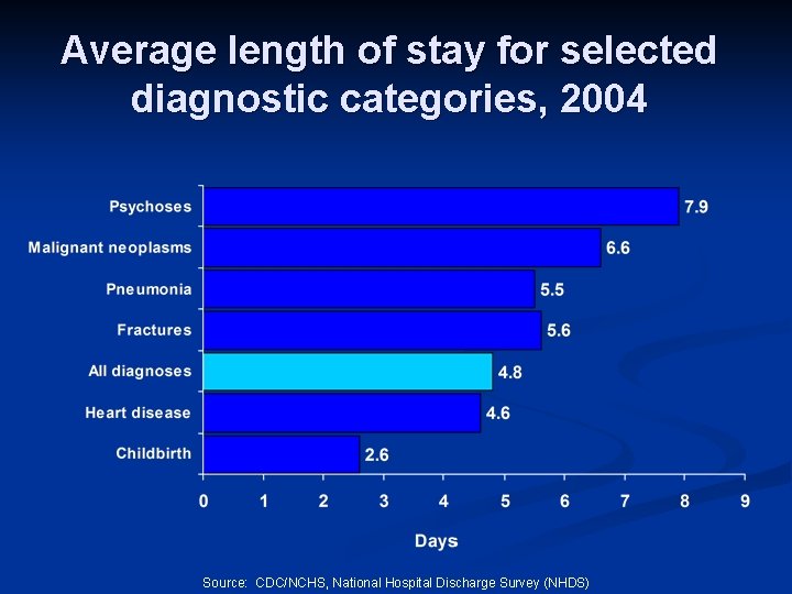 Average length of stay for selected diagnostic categories, 2004 Source: CDC/NCHS, National Hospital Discharge