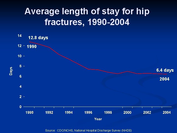 Average length of stay for hip fractures, 1990 -2004 12. 8 days 1990 6.