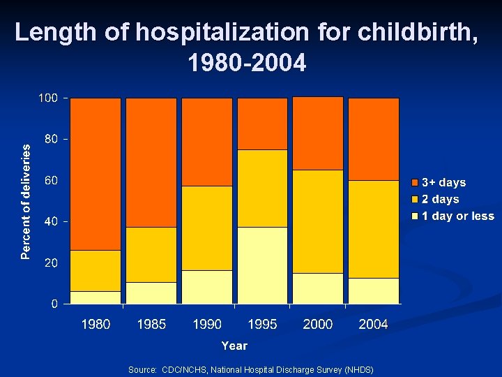 Length of hospitalization for childbirth, 1980 -2004 Source: CDC/NCHS, National Hospital Discharge Survey (NHDS)