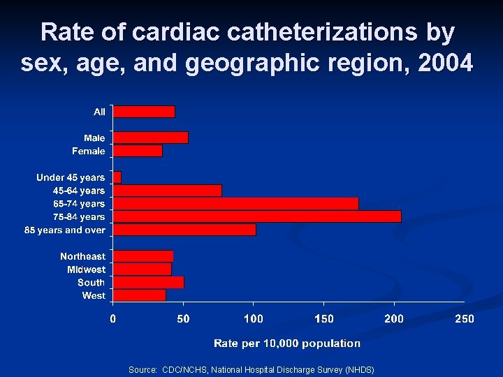 Rate of cardiac catheterizations by sex, age, and geographic region, 2004 Source: CDC/NCHS, National