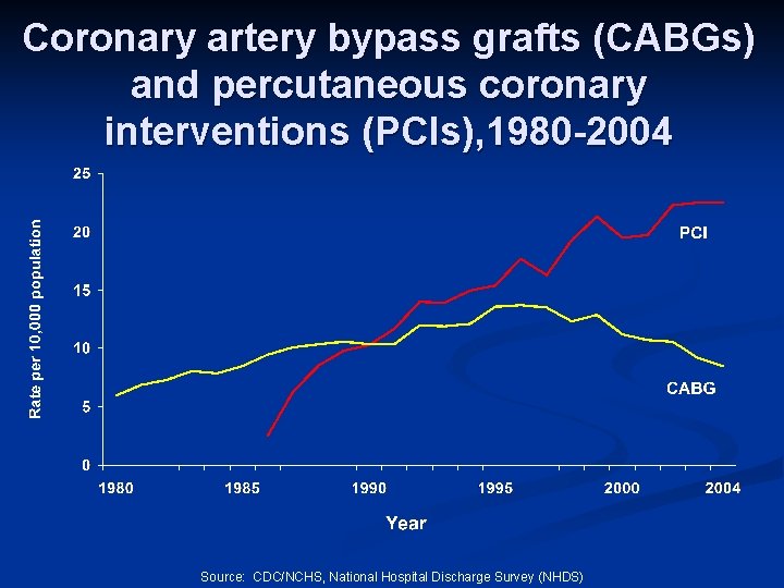 Coronary artery bypass grafts (CABGs) and percutaneous coronary interventions (PCIs), 1980 -2004 Source: CDC/NCHS,