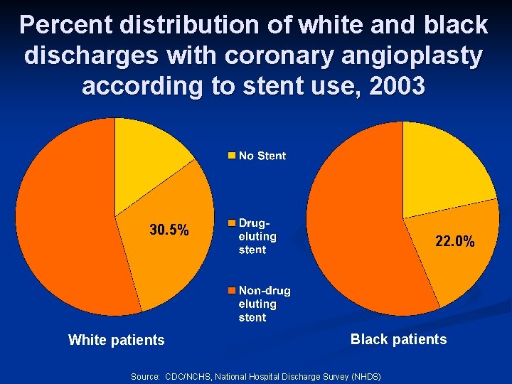 Percent distribution of white and black discharges with coronary angioplasty according to stent use,