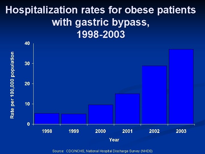 Hospitalization rates for obese patients with gastric bypass, 1998 -2003 Source: CDC/NCHS, National Hospital