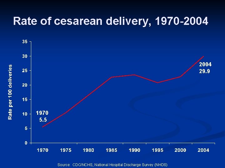 Rate of cesarean delivery, 1970 -2004 29. 9 1970 5. 5 Source: CDC/NCHS, National