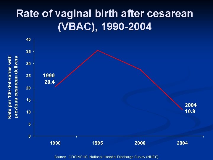 Rate of vaginal birth after cesarean (VBAC), 1990 -2004 1990 20. 4 2004 10.