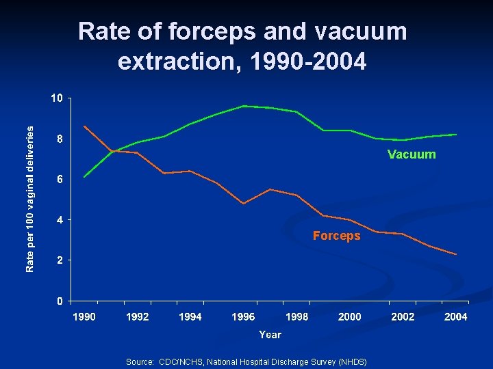 Rate of forceps and vacuum extraction, 1990 -2004 Vacuum Forceps Source: CDC/NCHS, National Hospital