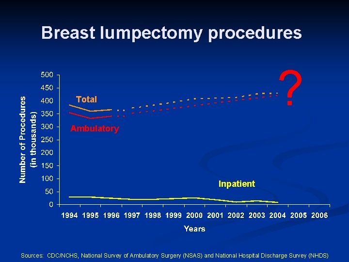 Breast lumpectomy procedures Total ? . . Ambulatory Inpatient Sources: CDC/NCHS, National Survey of