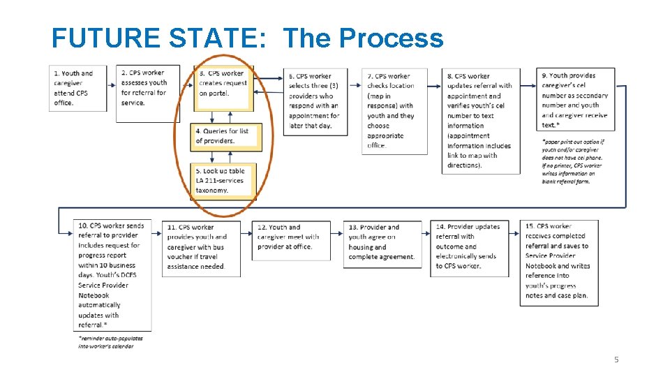 FUTURE STATE: The Process 5 
