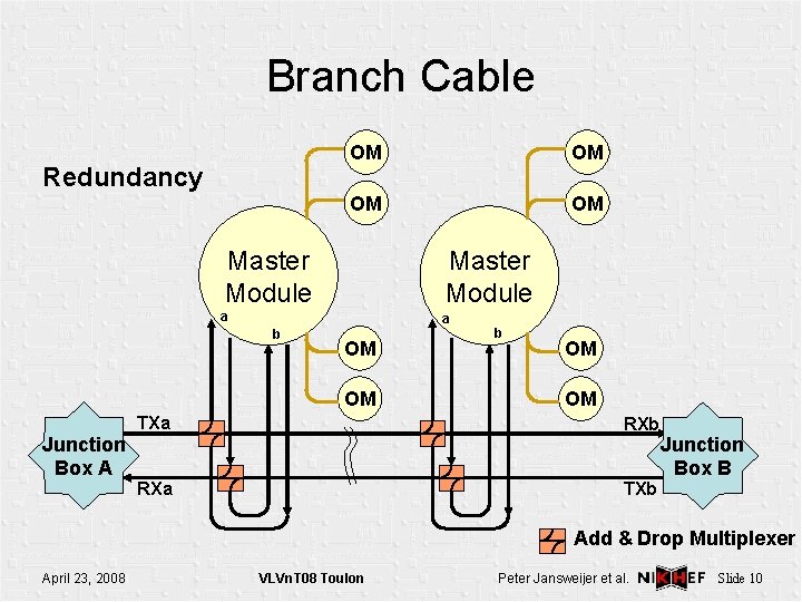Branch Cable Redundancy OM OM Master Module a a b OM OM Junction Box