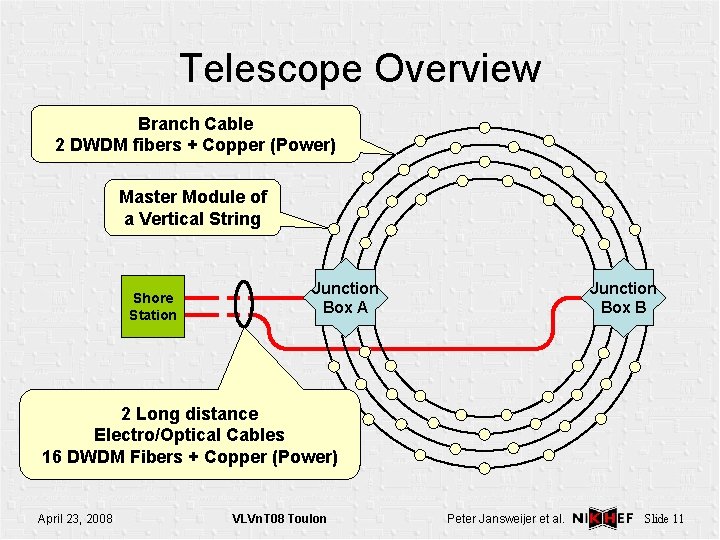 Telescope Overview Branch Cable 2 DWDM fibers + Copper (Power) Master Module of a