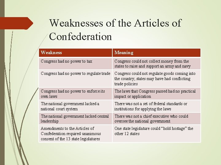 Weaknesses of the Articles of Confederation Weakness Meaning Congress had no power to tax