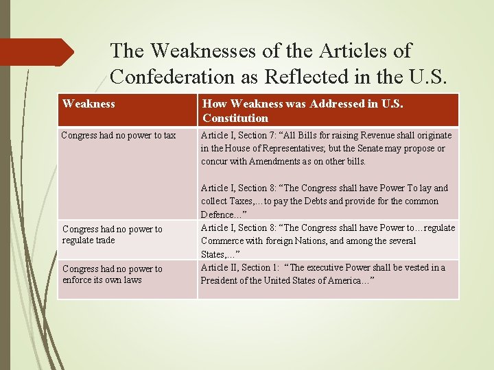 The Weaknesses of the Articles of Confederation as Reflected in the U. S. Weakness.