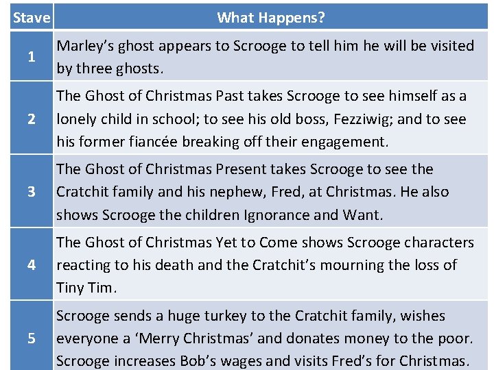 Stave What Happens? 1 Marley’s ghost appears to Scrooge to tell him he will