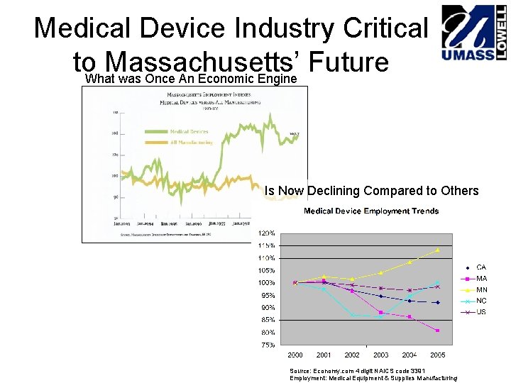 Medical Device Industry Critical to. What. Massachusetts’ Future was Once An Economic Engine Is