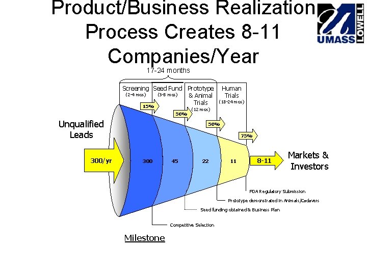 Product/Business Realization Process Creates 8 -11 Companies/Year 17 -24 months Screening Seed Fund Prototype