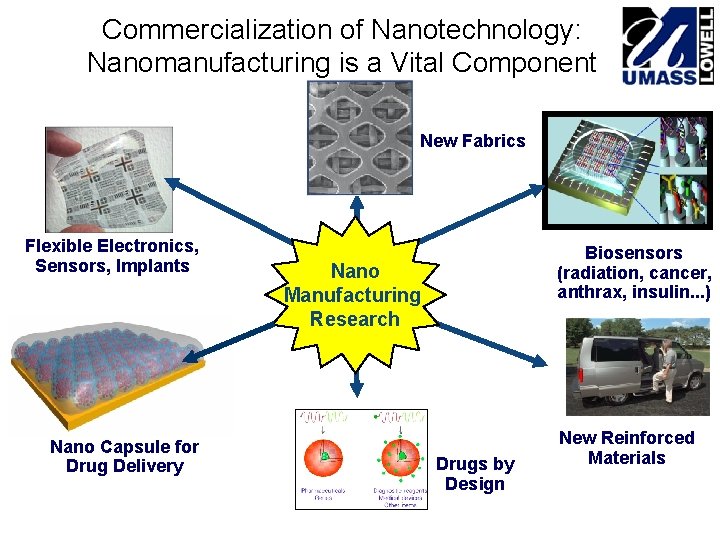Commercialization of Nanotechnology: Nanomanufacturing is a Vital Component New Fabrics Flexible Electronics, Sensors, Implants