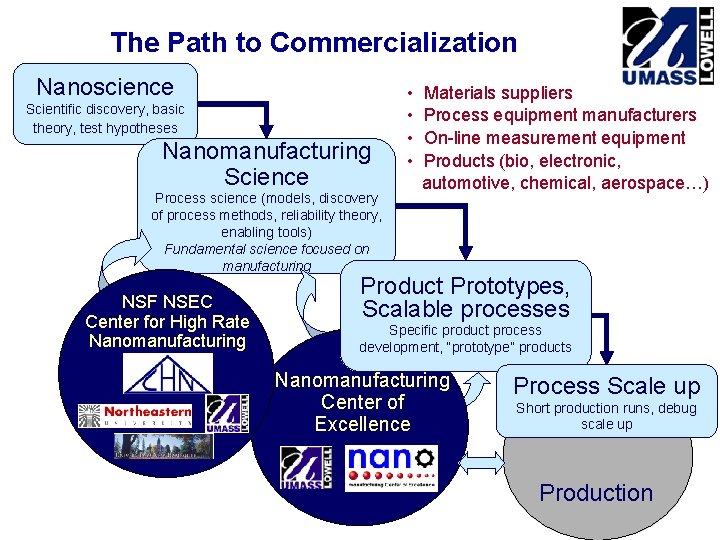 The Path to Commercialization Nanoscience Scientific discovery, basic theory, test hypotheses Nanomanufacturing Science Process