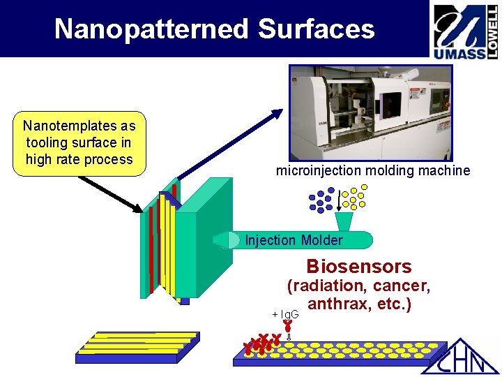 Nanopatterned Surfaces Nanotemplates as tooling surface in high rate process microinjection molding machine Injection