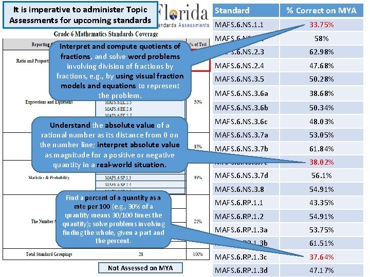 th Grade Standards %Itof is 6 imperative to administer assessed Topic on Assessments the