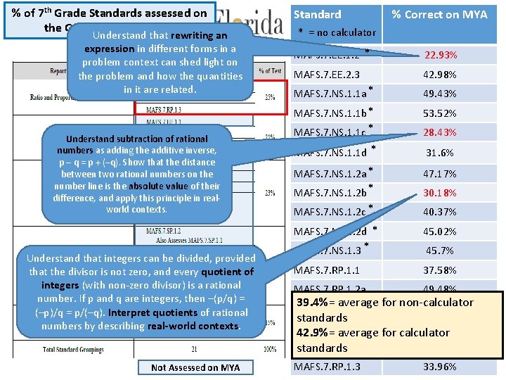 % of 7 th Grade Standards assessed on the Grade 7 MYA: 33. 3%