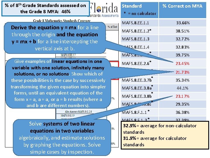 % of 8 th Grade Standards assessed on the Grade 8 MYA: 46% Derive