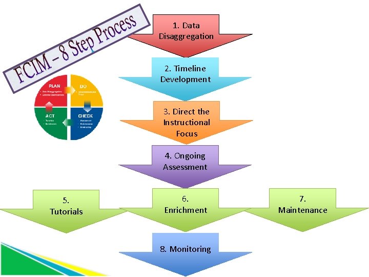 1. Data Disaggregation 2. Timeline Development 3. Direct the Instructional Focus 4. Ongoing Assessment