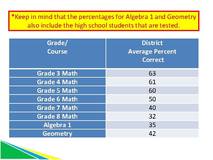*Keep. District in mind that the for percentages for. Assessment Algebra 1 and 2014