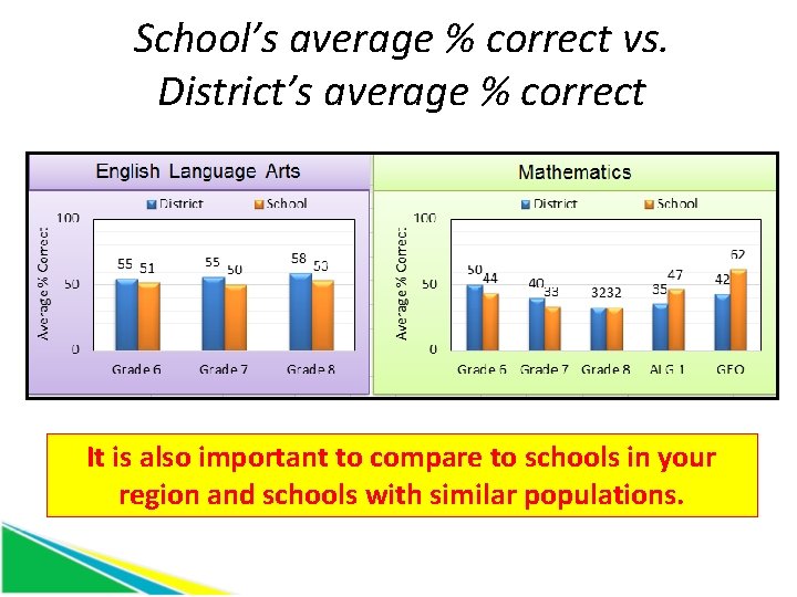 School’s average % correct vs. District’s average % correct It is also important to