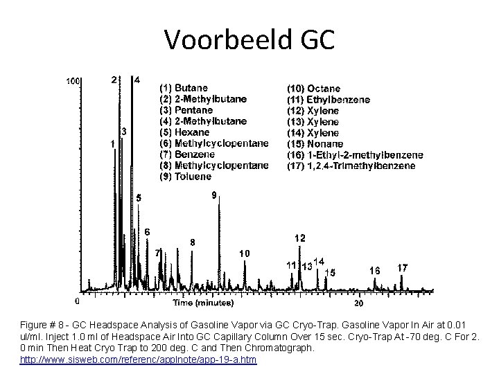 Voorbeeld GC Figure # 8 - GC Headspace Analysis of Gasoline Vapor via GC