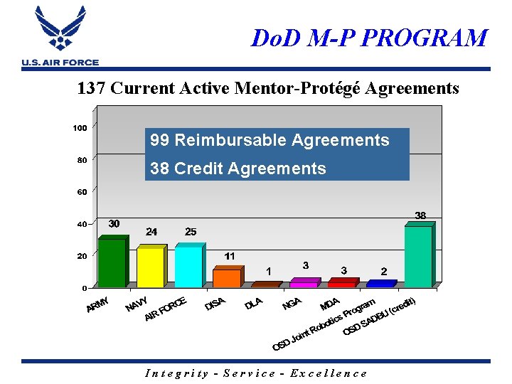 Do. D M-P PROGRAM 137 Current Active Mentor-Protégé Agreements 99 Reimbursable Agreements 38 Credit