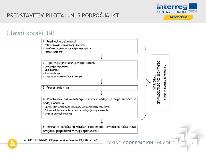 PREDSTAVITEV PILOTA: JNI S PODROČJA IKT Glavni koraki JNI Vir: DT 1. 3. 2.