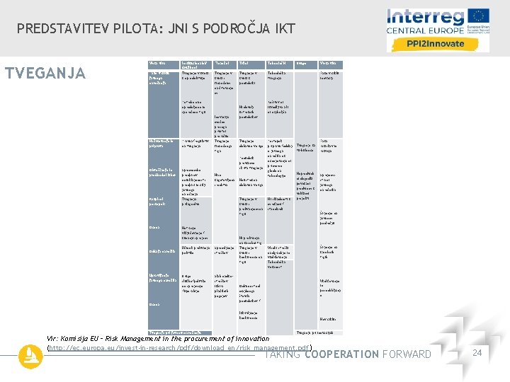 PREDSTAVITEV PILOTA: JNI S PODROČJA IKT TVEGANJA Vrsta vira Institucionalni/ družbeni Finančni Tržni Tehnološki