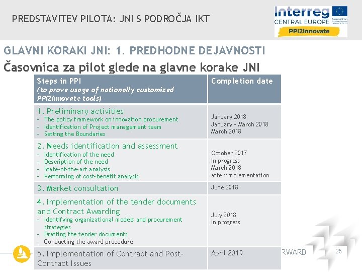 PREDSTAVITEV PILOTA: JNI S PODROČJA IKT GLAVNI KORAKI JNI: 1. PREDHODNE DEJAVNOSTI Časovnica za