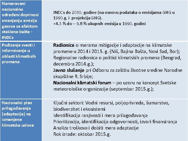 Nameravani nacionalno određeni doprinosi smanjenju emisija gasova sa efektom staklene bašte INDCs do 2030.