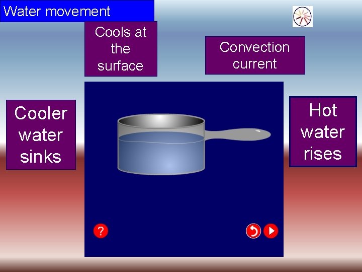 Water movement Cools at the surface Cooler water sinks Convection current Hot water rises