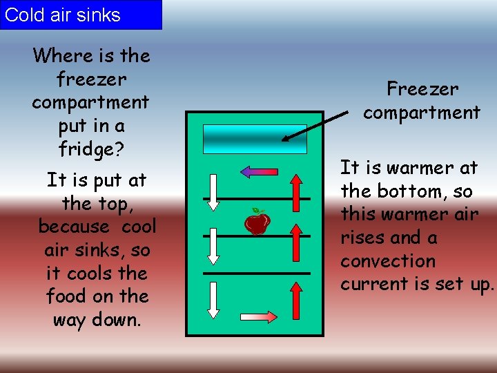 Cold air sinks Where is the freezer compartment put in a fridge? It is