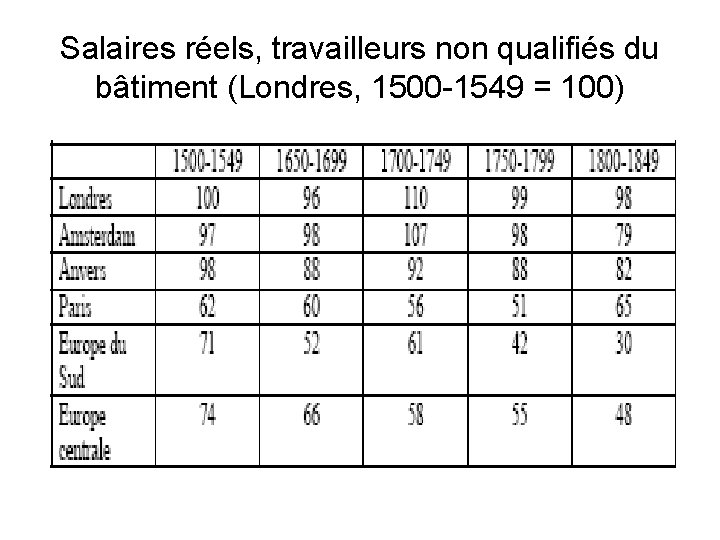 Salaires réels, travailleurs non qualifiés du bâtiment (Londres, 1500 -1549 = 100) 