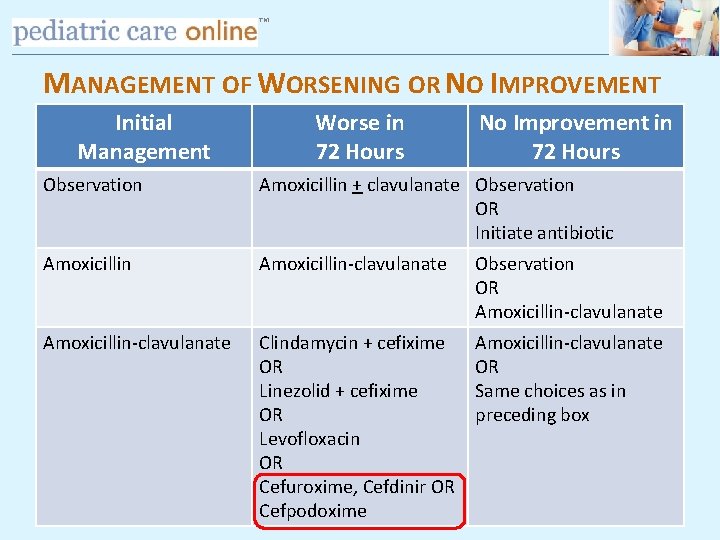 TM MANAGEMENT OF WORSENING OR NO IMPROVEMENT Initial Management Worse in 72 Hours No