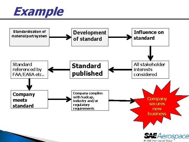 Example Standardisation of material/part/system Standard referenced by FAA/EASA etc. . Company meets standard Development