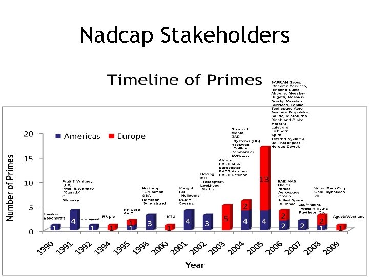 Nadcap Stakeholders Airbus Alcoa AVIO BAE Systems Bodycote Boeing Bombardier Cessna EADS Eurocopter GE